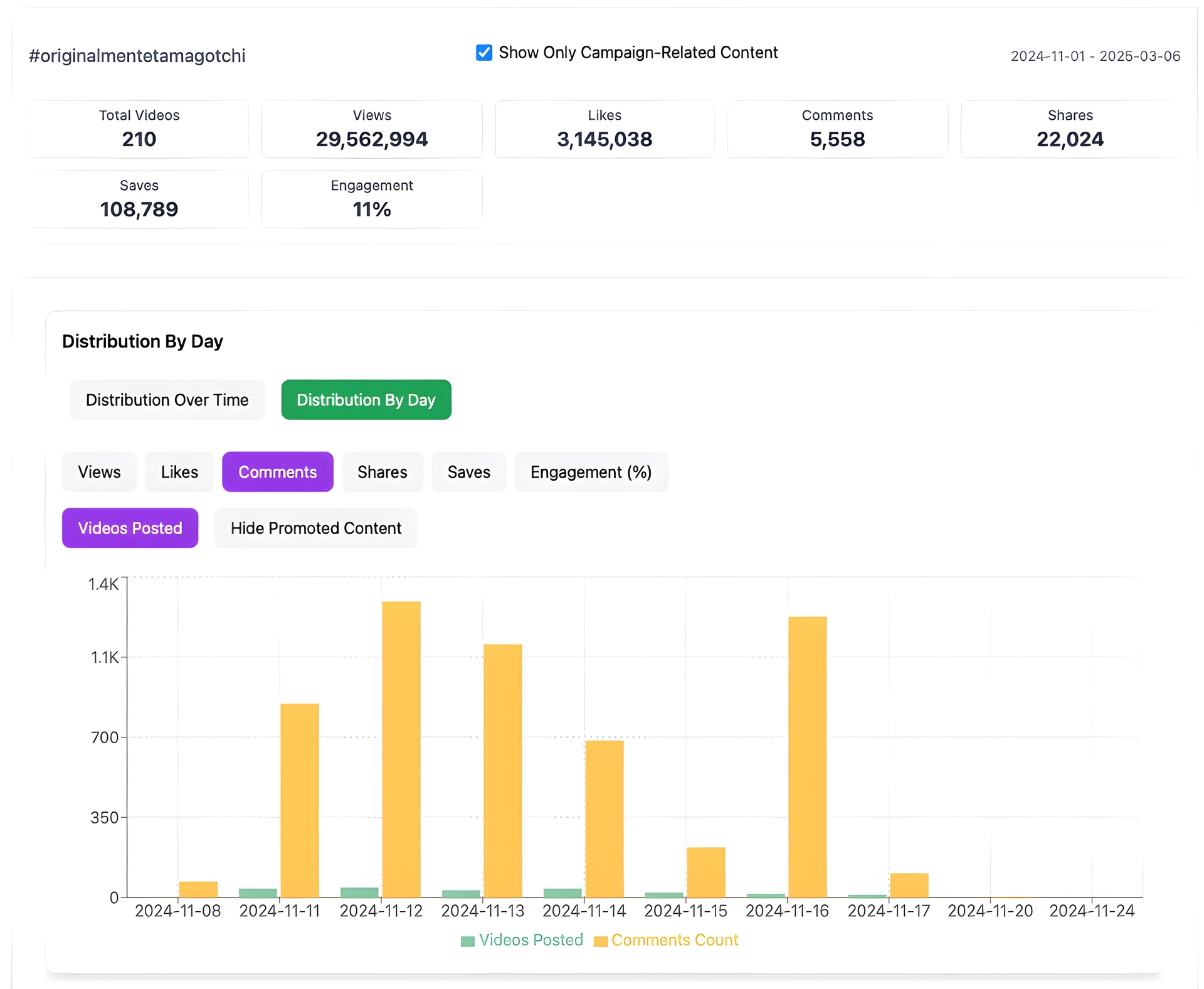 Videos posted by day analysis