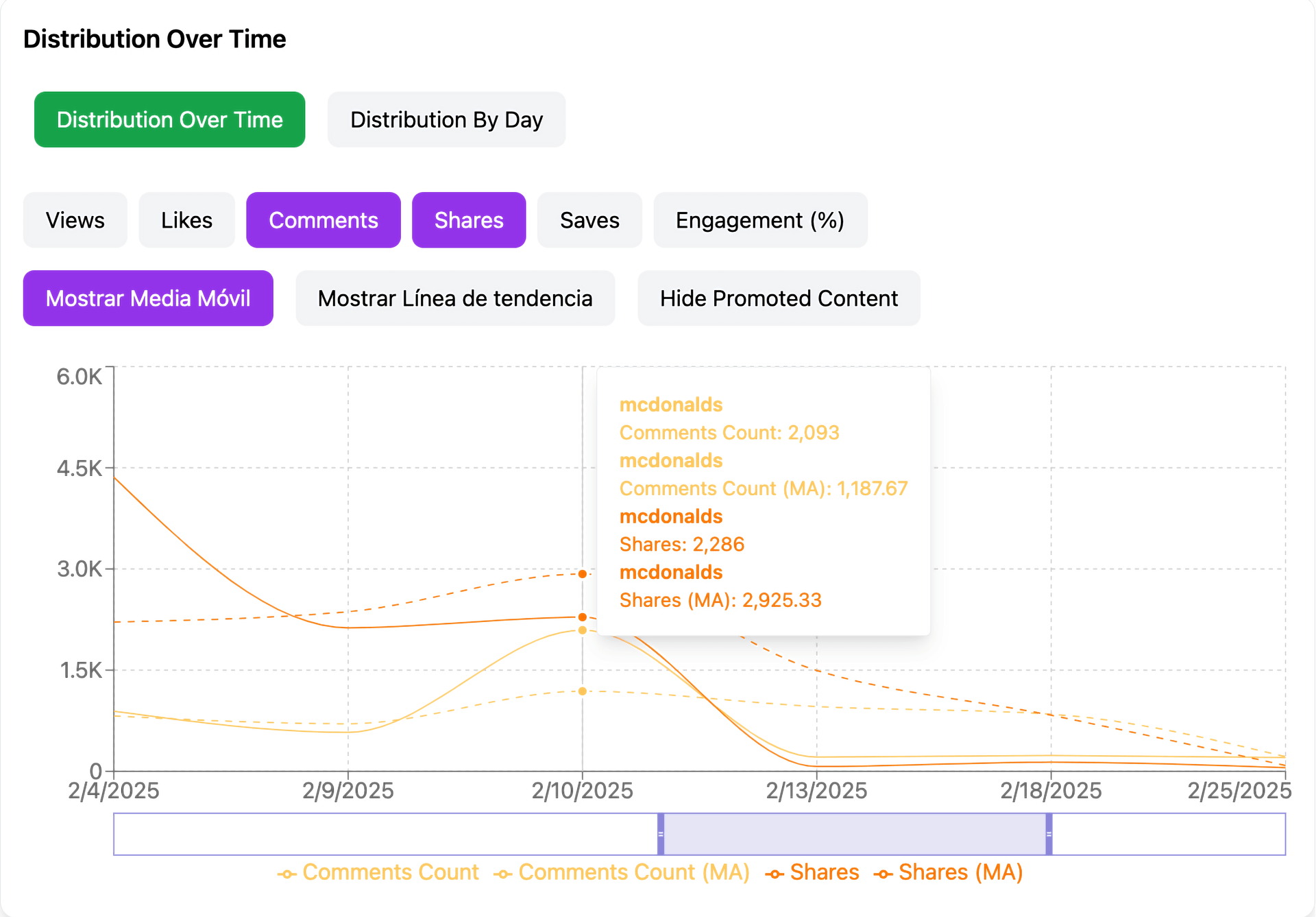 Engagement metrics chart