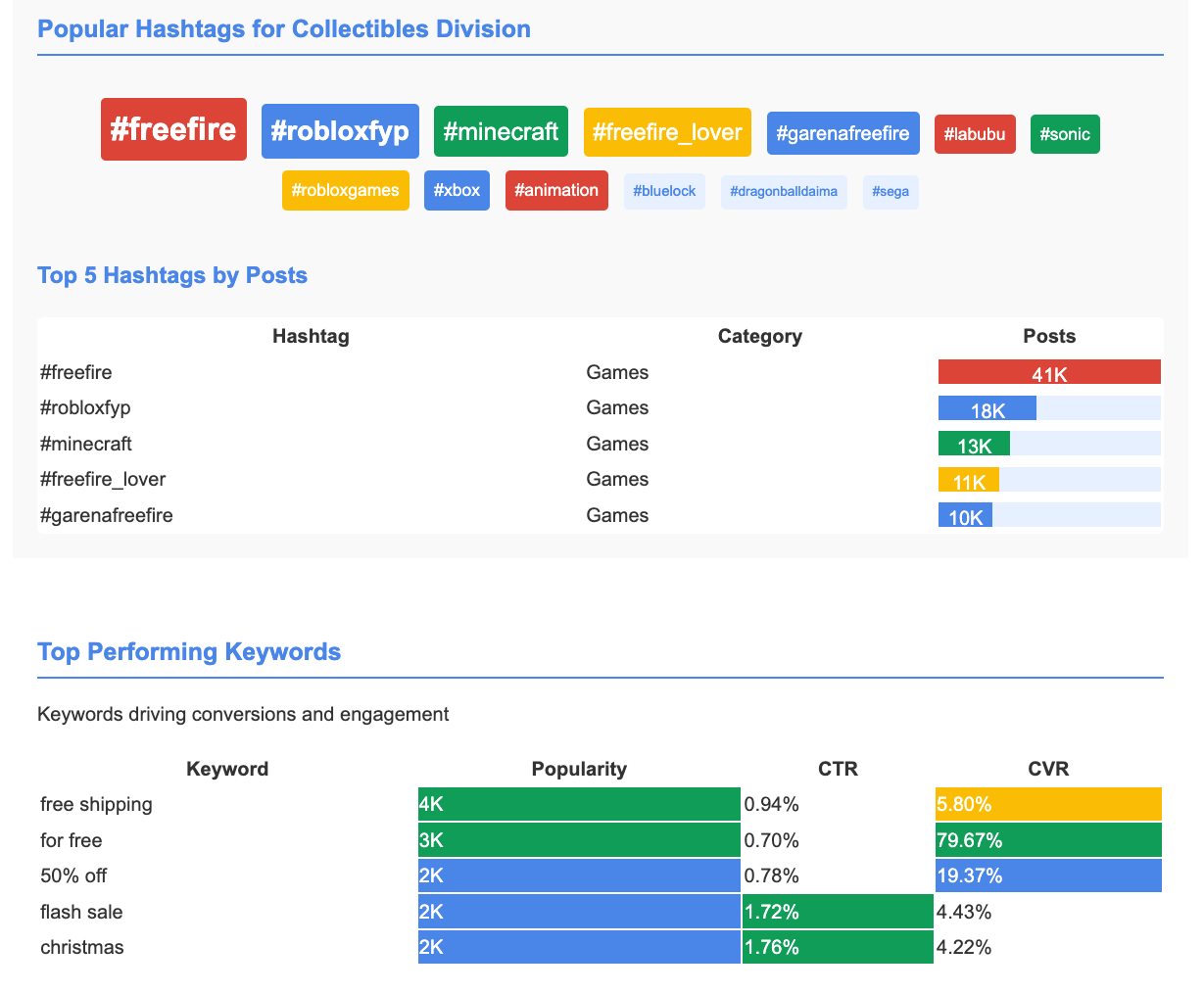 Trending Hashtags Analysis