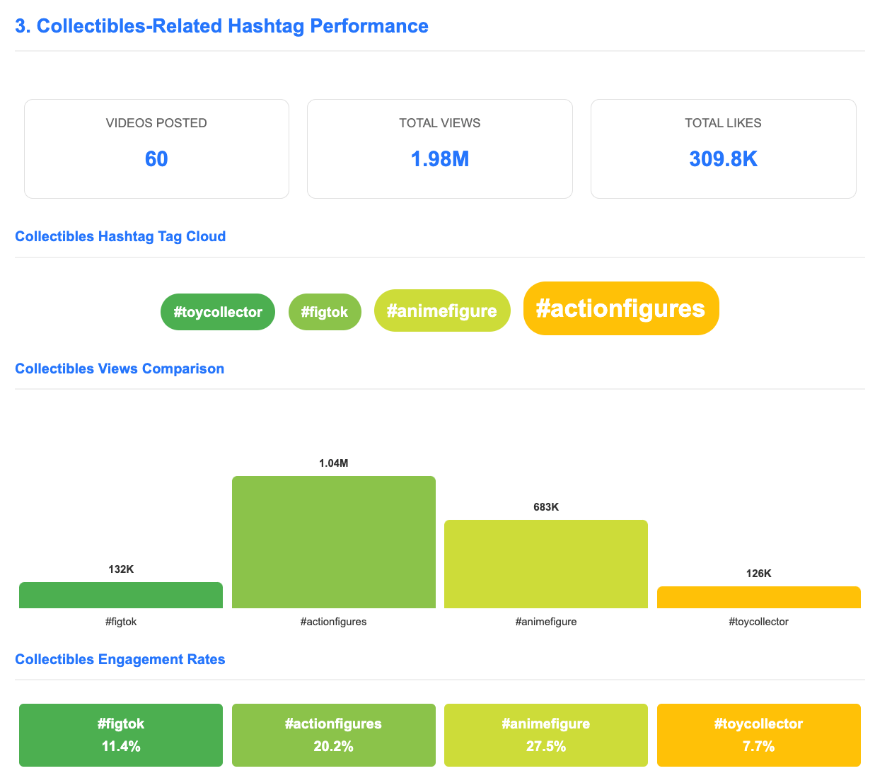 Hashtag Metrics Analysis